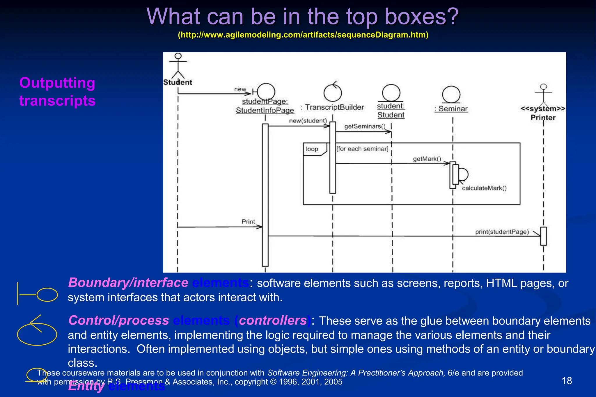 These courseware materials are to be used in conjunction with Software Engineering: A Practitioner’s Approach, 6/e and are provided
with permission by R.S. Pressman & Associates, Inc., copyright © 1996, 2001, 2005 18
What can be in the top boxes?
(http://www.agilemodeling.com/artifacts/sequenceDiagram.htm)
Outputting
transcripts
Boundary/interface elements: software elements such as screens, reports, HTML pages, or
system interfaces that actors interact with.
Control/process elements (controllers): These serve as the glue between boundary elements
and entity elements, implementing the logic required to manage the various elements and their
interactions. Often implemented using objects, but simple ones using methods of an entity or boundary
class.
Entity elements
 