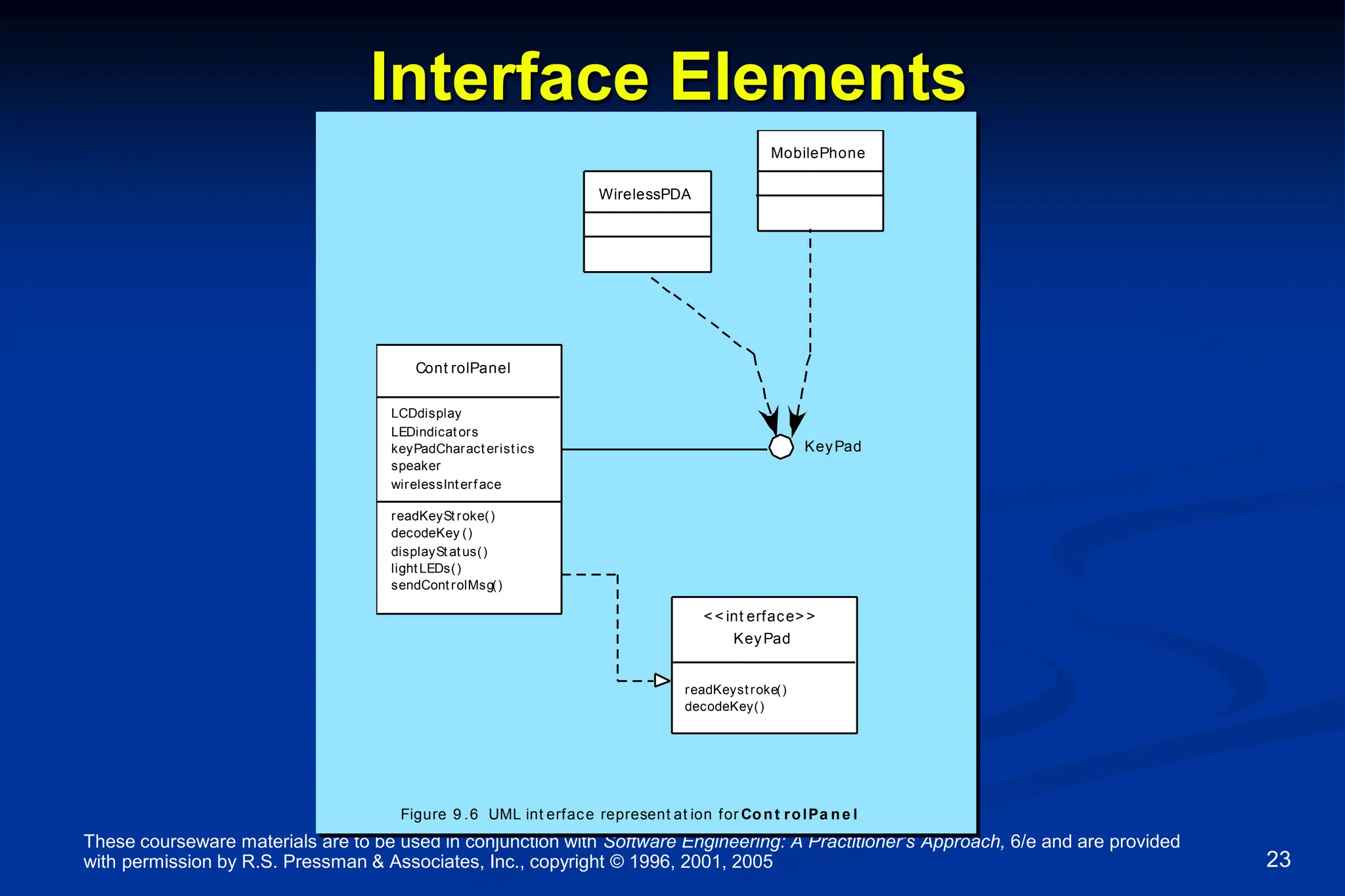 These courseware materials are to be used in conjunction with Software Engineering: A Practitioner’s Approach, 6/e and are provided
with permission by R.S. Pressman & Associates, Inc., copyright © 1996, 2001, 2005 23
Interface Elements
Cont rolPanel
LCDdisplay
LEDindicat ors
keyPadCharact eristics
speaker
wirelessInterf ace
readKeySt roke()
decodeKey ()
displaySt at us()
lightLEDs()
sendControlMsg()
Figure 9 .6 UML int erface represent at ion for Cont rolPa ne l
KeyPad
readKeyst roke()
decodeKey()
< < int erface> >
WirelessPDA
KeyPad
MobilePhone
 