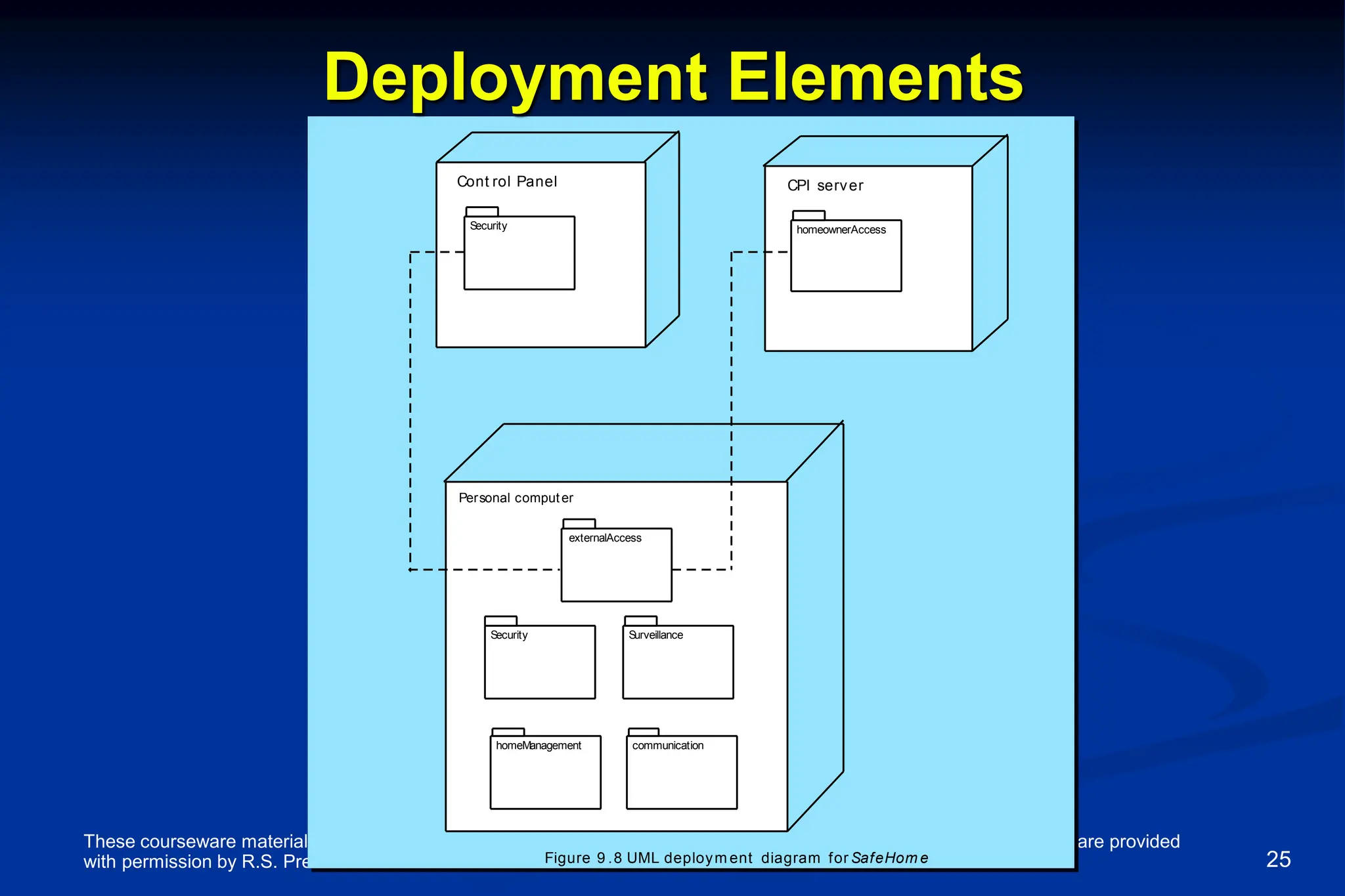 These courseware materials are to be used in conjunction with Software Engineering: A Practitioner’s Approach, 6/e and are provided
with permission by R.S. Pressman & Associates, Inc., copyright © 1996, 2001, 2005 25
Deployment Elements
Figure 9 .8 UML deploym ent diagram for SafeHom e
Personal computer
Security
homeManagement
Surveillance
communication
Cont rol Panel CPI server
Security homeownerAccess
externalAccess
 