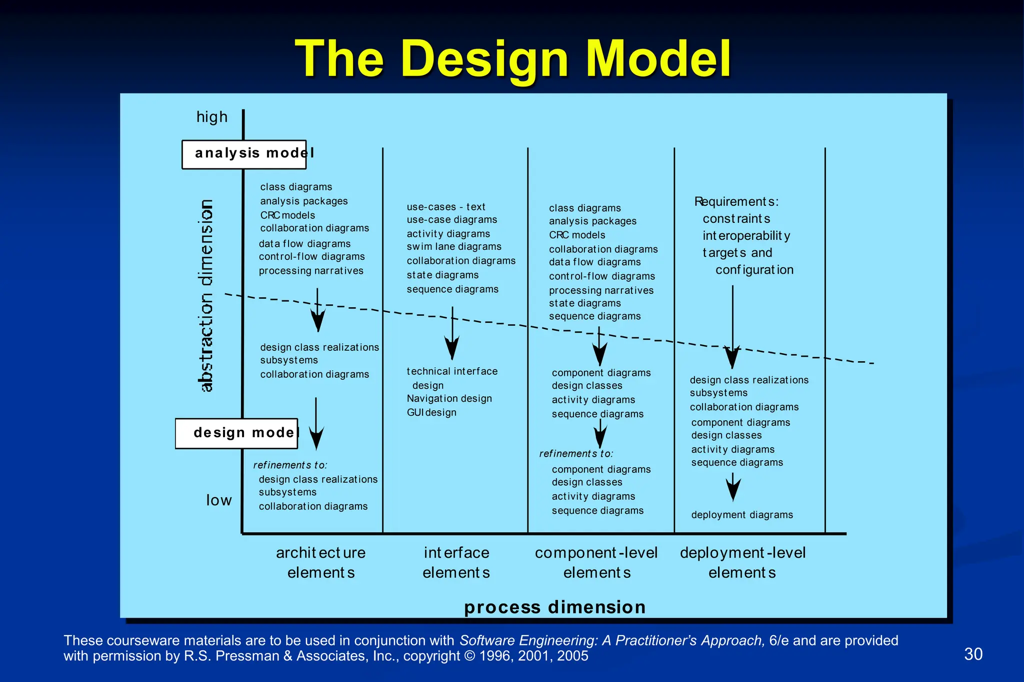 These courseware materials are to be used in conjunction with Software Engineering: A Practitioner’s Approach, 6/e and are provided
with permission by R.S. Pressman & Associates, Inc., copyright © 1996, 2001, 2005 30
The Design Model
process dimension
archit ect ure
element s
int erface
element s
component -level
element s
deployment -level
element s
low
high
class diagrams
analysis packages
CRCmodels
collaboration diagrams
use-cases - text
use-case diagrams
activit y diagrams
swim lane diagrams
collaborat ion diagrams data f low diagrams
control-f low diagrams
processing narratives
dat a flow diagrams
control-flow diagrams
processing narrat ives
state diagrams
sequence diagrams
state diagrams
sequence diagrams
design class realizations
subsyst ems
collaboration diagrams
design class realizat ions
subsystems
collaboration diagrams
ref inement s to:
deployment diagrams
class diagrams
analysis packages
CRC models
collaborat ion diagrams
component diagrams
design classes
act ivity diagrams
sequence diagrams
ref inement s to:
component diagrams
design classes
act ivity diagrams
sequence diagrams
design class realizations
subsyst ems
collaborat ion diagrams
component diagrams
design classes
act ivity diagrams
sequence diagrams
analysis model
design model
Requirement s:
const raint s
int eroperabilit y
t arget s and
conf igurat ion
technical int erface
design
Navigat ion design
GUIdesign
 