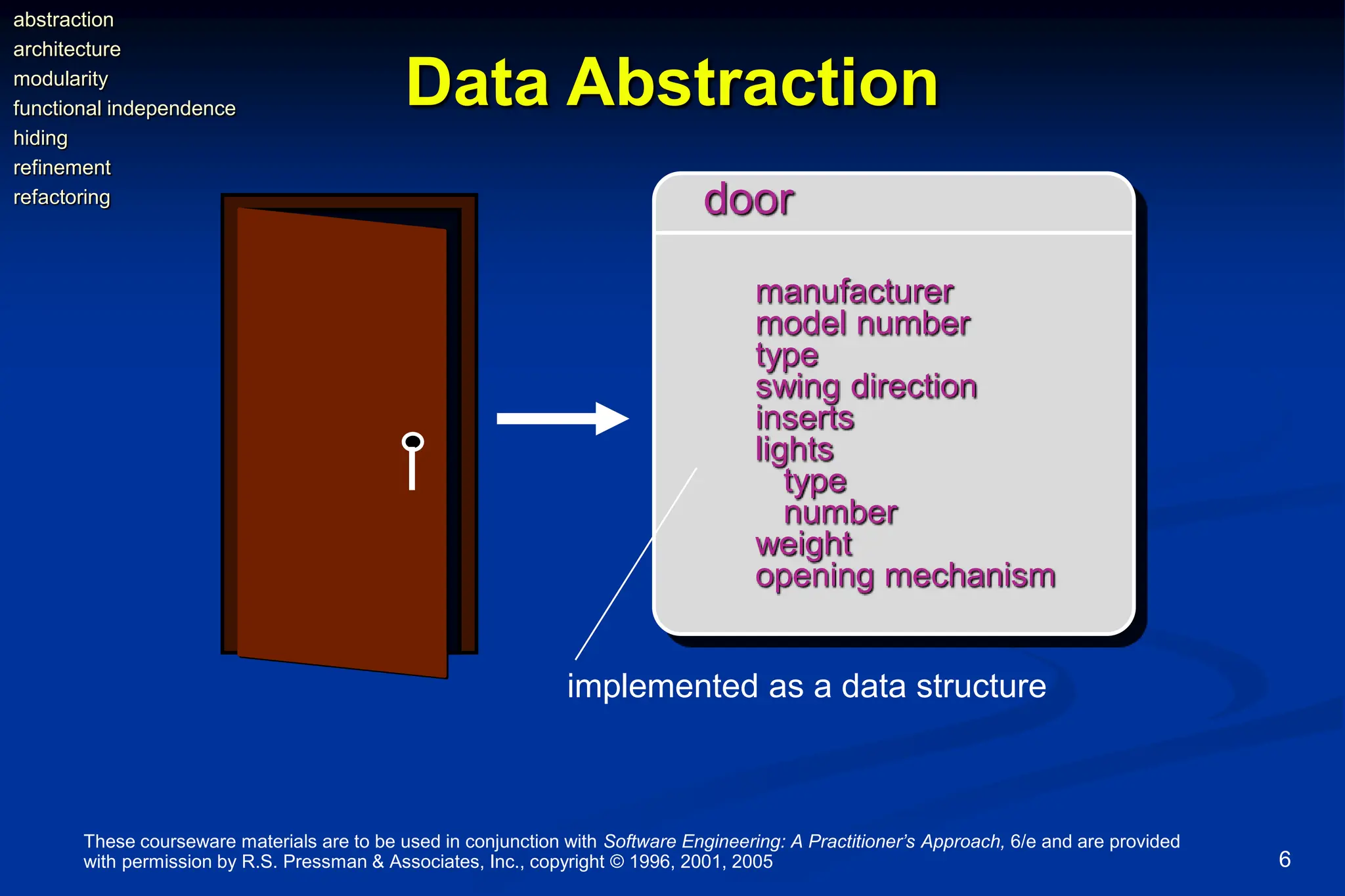 These courseware materials are to be used in conjunction with Software Engineering: A Practitioner’s Approach, 6/e and are provided
with permission by R.S. Pressman & Associates, Inc., copyright © 1996, 2001, 2005 6
Data Abstraction
door
implemented as a data structure
manufacturer
model number
type
swing direction
inserts
lights
type
number
weight
opening mechanism
abstraction
architecture
modularity
functional independence
hiding
refinement
refactoring
 