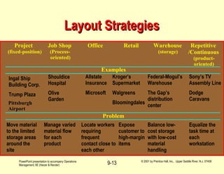 Layout Strategies Project (fixed-position) Job Shop (Process- oriented) Office Retail Warehouse (storage) Repetitive /Continuous (product- oriented) Examples Pittsburgh Airport Problem Ingal Ship Building Corp. Trump Plaza Shouldice Hospital Olive Garden Allstate Insurance Microsoft Kroger’s Supermarket Walgreens Bloomingdales Federal-Mogul’s Warehouse The Gap’s distribution center Sony’s TV Assembly Line Dodge Caravans Move material to the limited storage areas around the site Manage varied material flow for each product Locate workers requiring frequent contact close to each other Expose customer to high-margin items Balance low-cost storage with low-cost material handling Equalize the task time at each workstation 