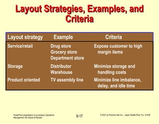 Layout Strategies, Examples, and Criteria Service/retail Drug store Grocery store Department store Expose customer to high margin items Storage Distributor Warehouse Minimize storage and handling costs Product oriented TV assembly line Minimize line imbalance, delay, and idle time Layout strategy  Example   Criteria 