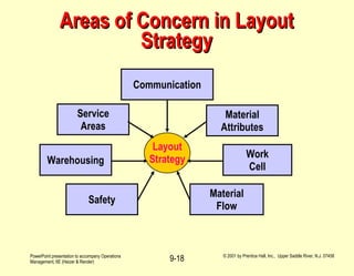 Areas of Concern in Layout Strategy Layout Strategy Material Flow Communication Work Cell Safety Material Attributes Warehousing Service Areas 