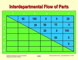 Interdepartmental Flow of Parts 1 2 3 4 5 6 1 2 3 4 5 6 50 100 0 0 20 30 50 10 0 20 0 100 50 0 0 
