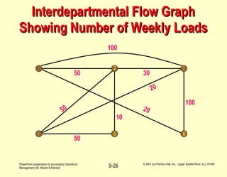 Interdepartmental Flow Graph Showing Number of Weekly Loads 100 50 30 10 20 50 20 100 50 1 2 3 4 5 6 