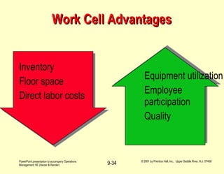 Work Cell Advantages Inventory Floor space Direct labor costs Equipment utilization Employee participation Quality 