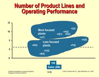 Number of Product Lines and Operating Performance -5 0 5 10 15 Sales ($M) 100 D(6) J(1) I(2) G(1) H(2) K(2) More focused plants E(4) A(6) F(6) C(5) B(5) Less focused plants 