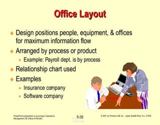 Office Layout Design positions people, equipment, & offices for maximum information flow Arranged by process or product Example: Payroll dept. is by process Relationship chart used Examples Insurance company Software company © 1995 Corel Corp. 