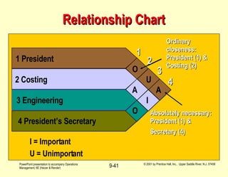 Relationship Chart 1 President O 2 Costing U A A 3 Engineering I O 4 President’s Secretary 1 2 3 Ordinary closeness: President (1) & Costing (2) Absolutely necessary: President (1) & Secretary (4)   4 I = Important U = Unimportant 