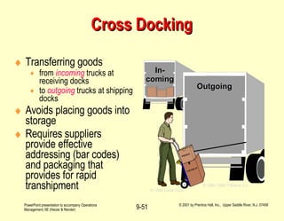 Cross Docking Transferring goods  from  incoming  trucks at receiving docks  to  outgoing  trucks at shipping docks Avoids placing goods into storage Requires suppliers provide effective addressing (bar codes) and packaging that provides for rapid transhipment In-coming Outgoing © 1984-1994 T/Maker Co. © 1995 Corel Corp. 