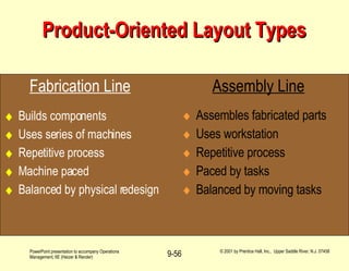 Product-Oriented Layout Types Assembles fabricated parts Uses workstation Repetitive process Paced by tasks Balanced by moving tasks Builds components Uses series of machines Repetitive process Machine paced Balanced by physical redesign Fabrication Line Assembly Line 