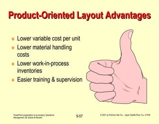 Product-Oriented Layout Advantages Lower variable cost per unit Lower material handling costs Lower work-in-process inventories Easier training & supervision 