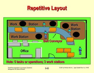 Repetitive Layout 1 3 2 4 5 Work Office Belt Conveyor Work Station Note: 5 tasks or operations; 3 work stations Work Station Station 