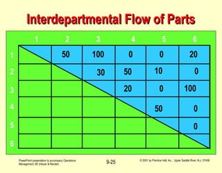 Interdepartmental Flow of Parts 1 2 3 4 5 6 1 2 3 4 5 6 50 100 0 0 20 30 50 10 0 20 0 100 50 0 0 