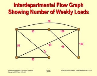 Interdepartmental Flow Graph Showing Number of Weekly Loads 100 50 30 10 20 50 20 100 50 1 2 3 4 5 6 