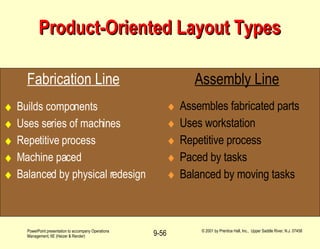 Product-Oriented Layout Types <ul><li>Assembles fabricated parts </li></ul><ul><li>Uses workstation </li></ul><ul><li>Repe...