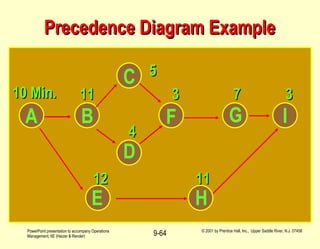Precedence Diagram Example A B E H C D F G I 10 Min. 5 11 12 3 7 3 4 11 