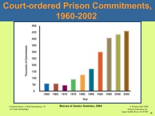 © Prentice Hall 2008
Pearson Education, Inc
Upper Saddle River, NJ 07458
Criminal Justice: A Brief Introduction, 7E
by Frank Schmalleger
50
Court-ordered Prison Commitments,
1960-2002
Bureau of Justice Statistics, 2004
 