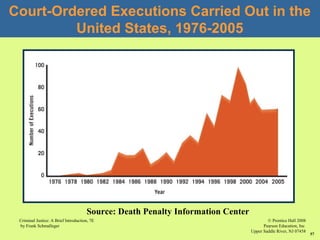 © Prentice Hall 2008
Pearson Education, Inc
Upper Saddle River, NJ 07458
Criminal Justice: A Brief Introduction, 7E
by Frank Schmalleger
57
Court-Ordered Executions Carried Out in the
United States, 1976-2005
Source: Death Penalty Information Center
 