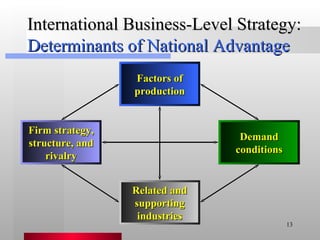 International Business-Level Strategy:  Determinants of National Advantage Factors of production Related and supporting industries Demand conditions Firm strategy, structure, and rivalry 