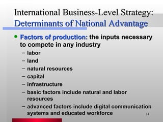 International Business-Level Strategy:  Determinants of National Advantage Factors of production:  the inputs necessary to compete in any industry labor land natural resources capital infrastructure basic factors include natural and labor resources advanced factors include digital communication systems and educated workforce 