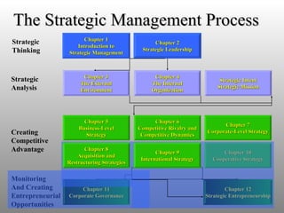 Chapter 2 Strategic Leadership Chapter 4 The Internal Organization Chapter 6 Competitive Rivalry and Competitive Dynamics Chapter 9 International Strategy Chapter 1 Introduction to Strategic Management Chapter 3 The External Environment Chapter 5 Business-Level Strategy Chapter 8 Acquisitions and Restructuring Strategies Chapter 11 Corporate Governance Strategic Intent Strategic Mission Chapter 7 Corporate-Level Strategy Chapter 10 Cooperative Strategy Chapter 12 Strategic Entrepreneurship Strategic Analysis Strategic Thinking Creating Competitive Advantage Monitoring And Creating Entrepreneurial Opportunities The Strategic Management Process Chapter 8 Acquisition and Restructuring Strategies Chapter 9 International Strategy 