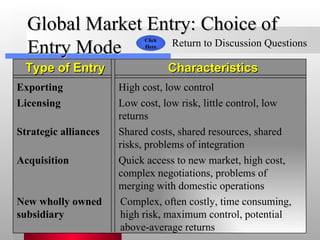 Global Market Entry: Choice of Entry Mode Type of Entry Characteristics Exporting High cost, low control Licensing Low cost, low risk, little control, low returns Strategic alliances Shared costs, shared resources, shared risks, problems of integration Acquisition Quick access to new market, high cost, complex negotiations, problems of merging with domestic operations New wholly owned subsidiary Complex, often costly, time consuming, high risk, maximum control, potential above-average returns Click Here Return to Discussion Questions 