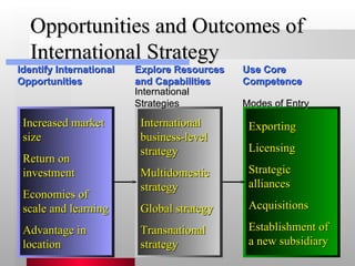 Opportunities and Outcomes of International Strategy Exporting Licensing Strategic alliances Acquisitions Establishment of a new subsidiary International business-level strategy Multidomestic strategy Global strategy Transnational strategy Increased market size Return on investment Economies of scale and learning Advantage in location Identify International Opportunities Explore Resources and Capabilities Use Core Competence International Strategies Modes of Entry 