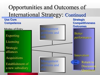Opportunities and Outcomes of International Strategy:  Continued Better performance Innovation Exporting Licensing Strategic alliances Acquisitions Establishment of a new subsidiary Use Core Competence Modes of Entry Strategic Competitiveness Outcomes Click Here Return to Discussion Questions Management problems and risk Management problems and risk 