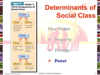 Chapter 9: Global Stratification
Copyright © Allyn & Bacon 2008 10
Max Weber
 Property
 Prestige
Determinants of
Social Class
Max Weber
 Property
 Prestige
 Power
 