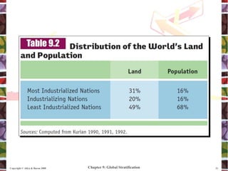 Chapter 9: Global Stratification
Copyright © Allyn & Bacon 2008 21
 