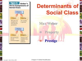 Chapter 9: Global Stratification
Copyright © Allyn & Bacon 2008 9
Max Weber
 Property
Determinants of
Social Class
Max Weber
 Property
 Prestige
 