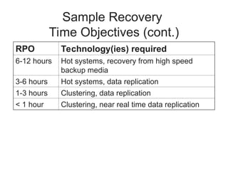 Sample Recovery
Time Objectives (cont.)
RPO Technology(ies) required
6-12 hours Hot systems, recovery from high speed
backup media
3-6 hours Hot systems, data replication
1-3 hours Clustering, data replication
< 1 hour Clustering, near real time data replication
 