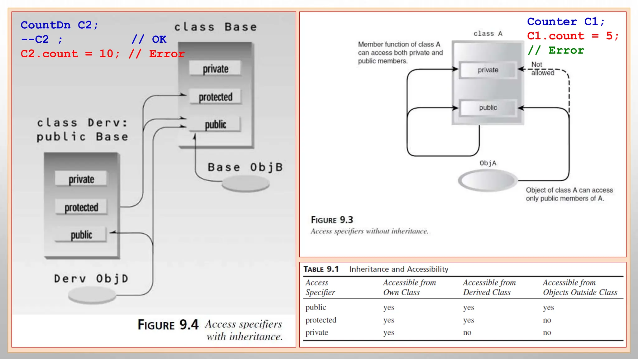 14 Counter C1; C1.count = 5; // Error CountDn C2; --C2 ; // OK C2.count = 10; // Error 
