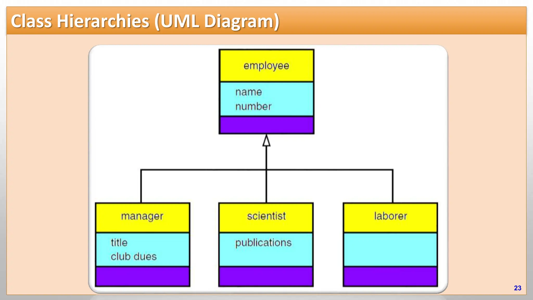 Class Hierarchies (UML Diagram) 23 