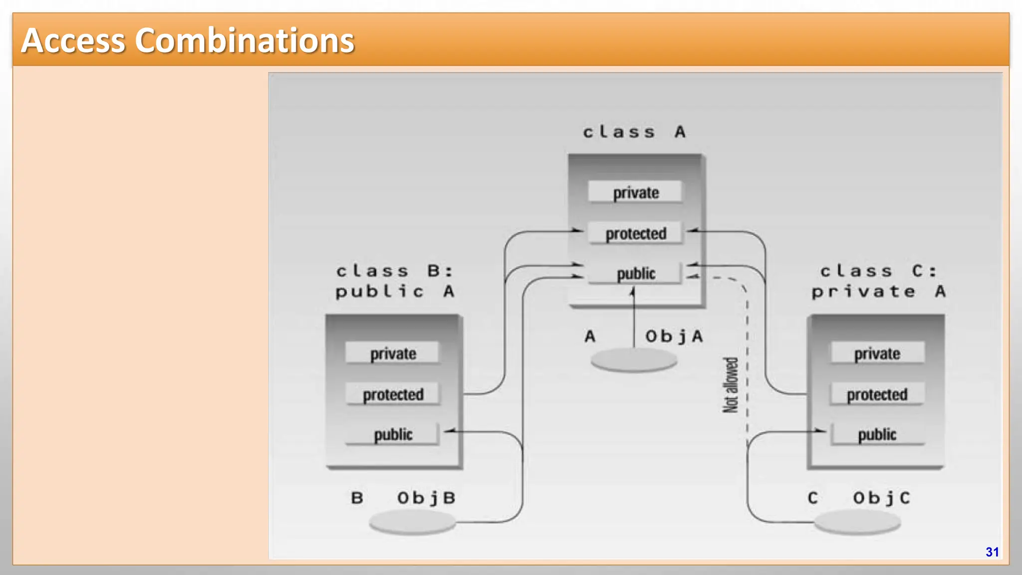 Access Combinations 31 
