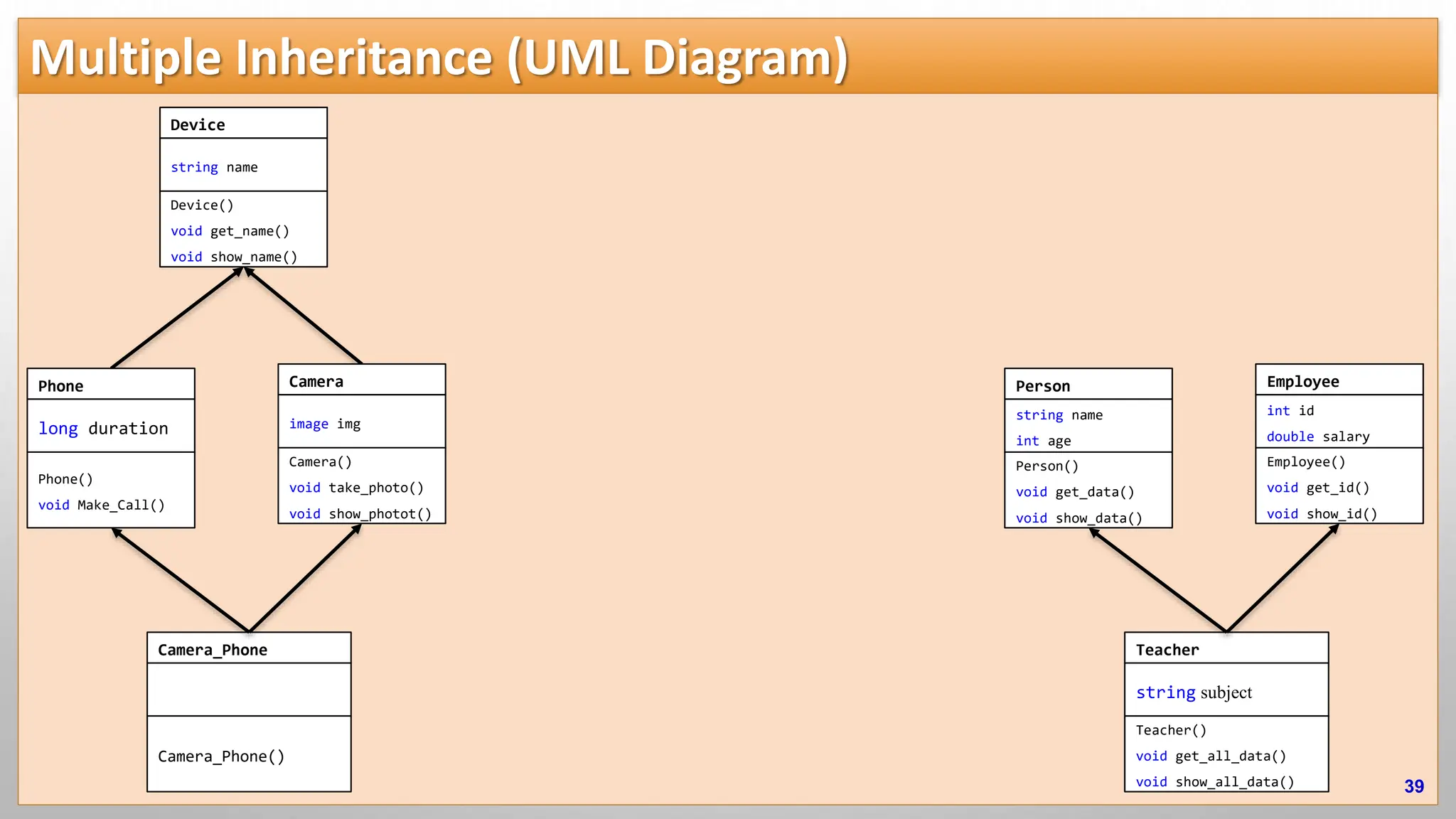 Multiple Inheritance (UML Diagram) 39 Teacher string subject Teacher() void get_all_data() void show_all_data() Employee int id double salary Employee() void get_id() void show_id() Person string name int age Person() void get_data() void show_data() Device string name Device() void get_name() void show_name() Camera_Phone Camera_Phone() Camera image img Camera() void take_photo() void show_photot() Phone long duration Phone() void Make_Call() 
