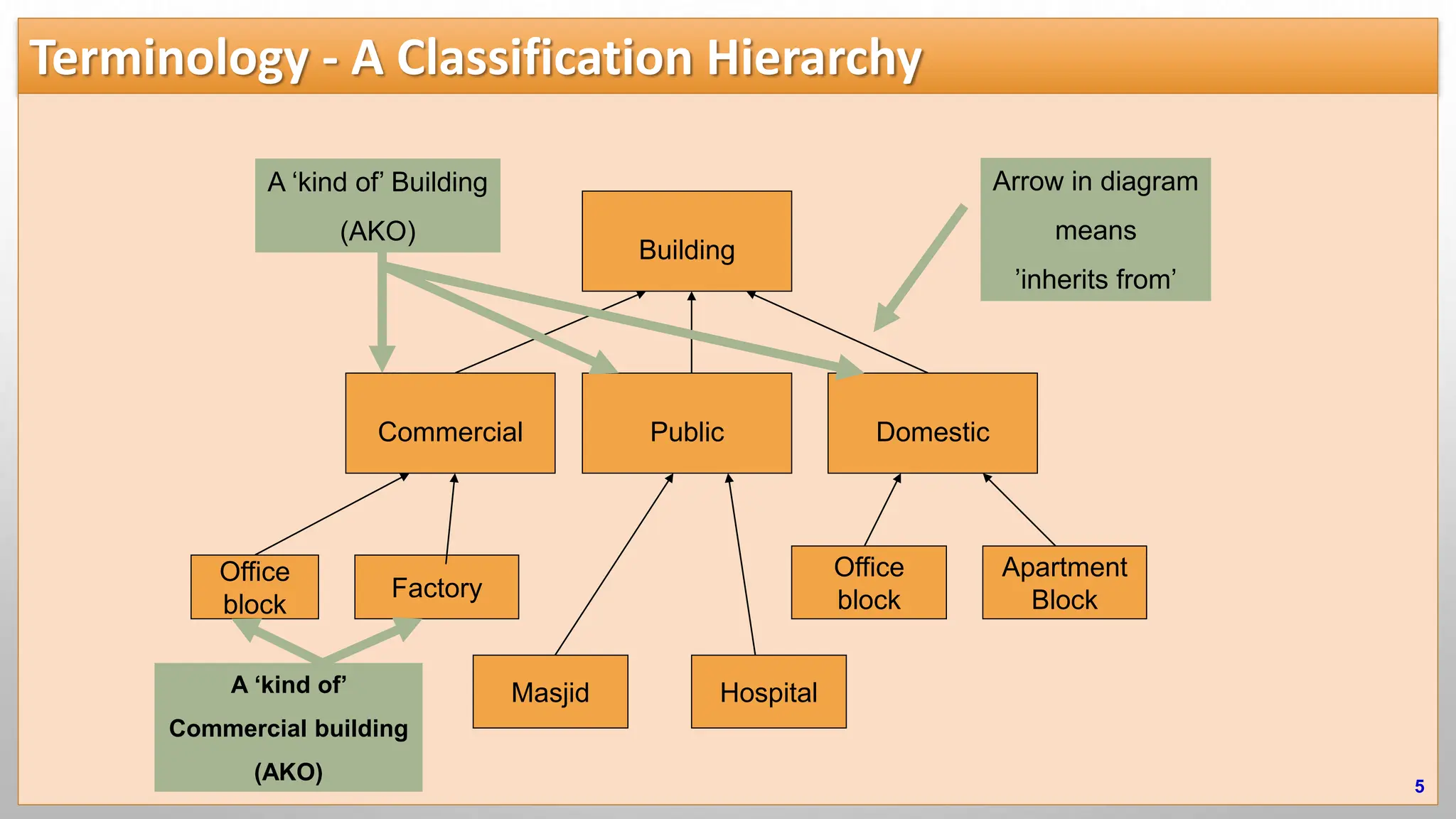 Terminology - A Classification Hierarchy 5 Building Commercial Public Domestic Office block Factory Masjid Hospital Office block Apartment Block A ‘kind of’ Commercial building (AKO) A ‘kind of’ Building (AKO) Arrow in diagram means ’inherits from’ 