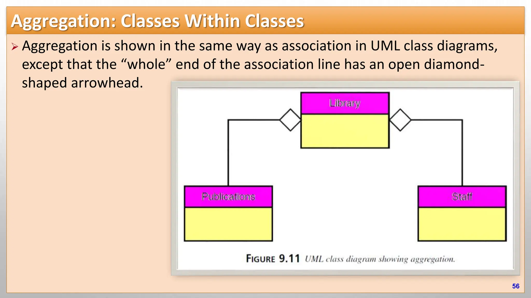 Aggregation: Classes Within Classes  Aggregation is shown in the same way as association in UML class diagrams, except that the “whole” end of the association line has an open diamond- shaped arrowhead. 56 