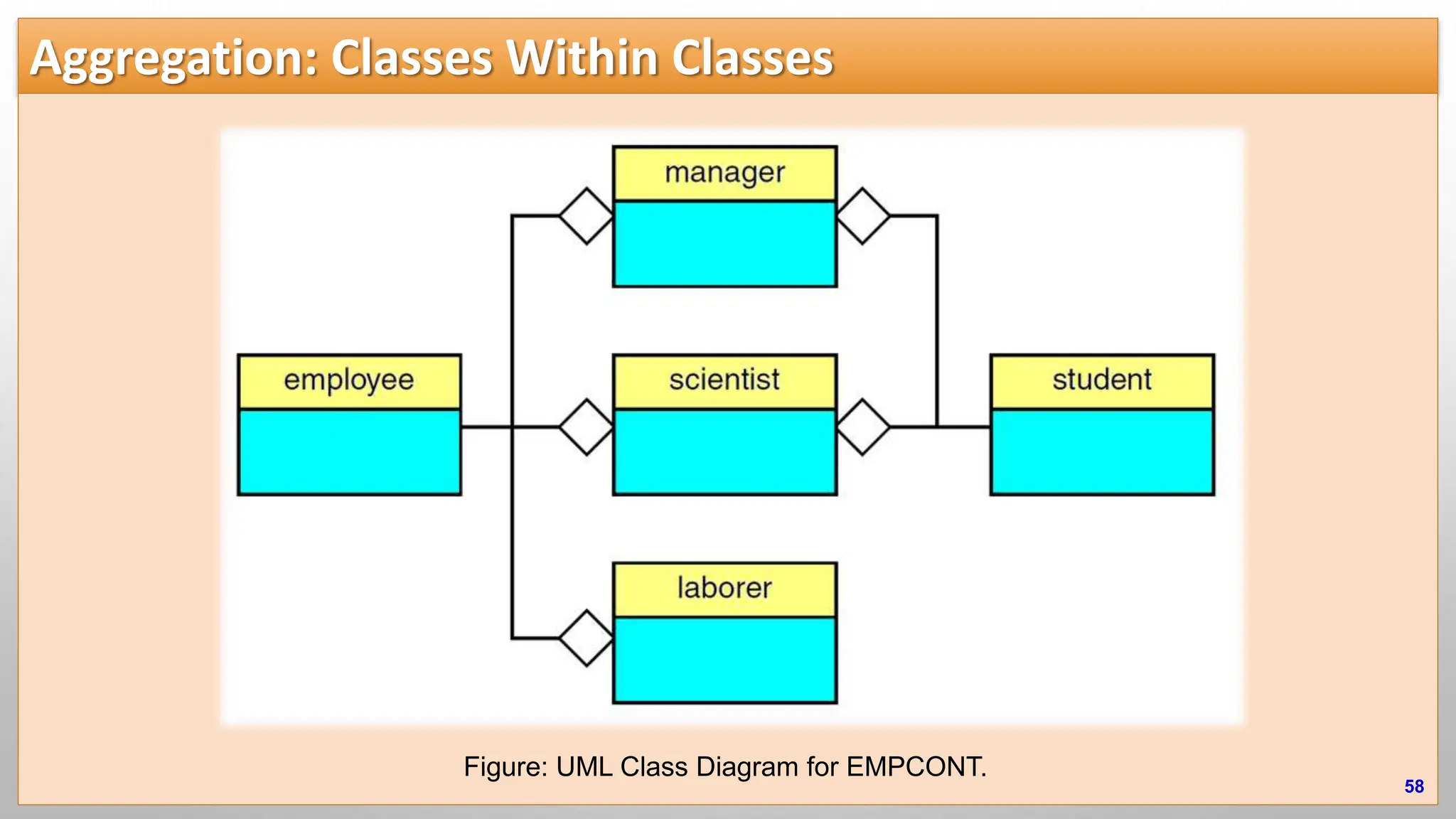Aggregation: Classes Within Classes 58 Figure: UML Class Diagram for EMPCONT. 