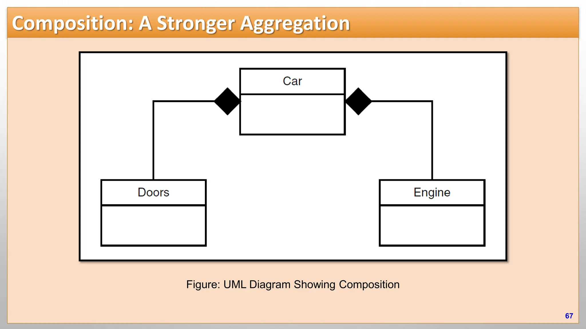 Composition: A Stronger Aggregation 67 Figure: UML Diagram Showing Composition 