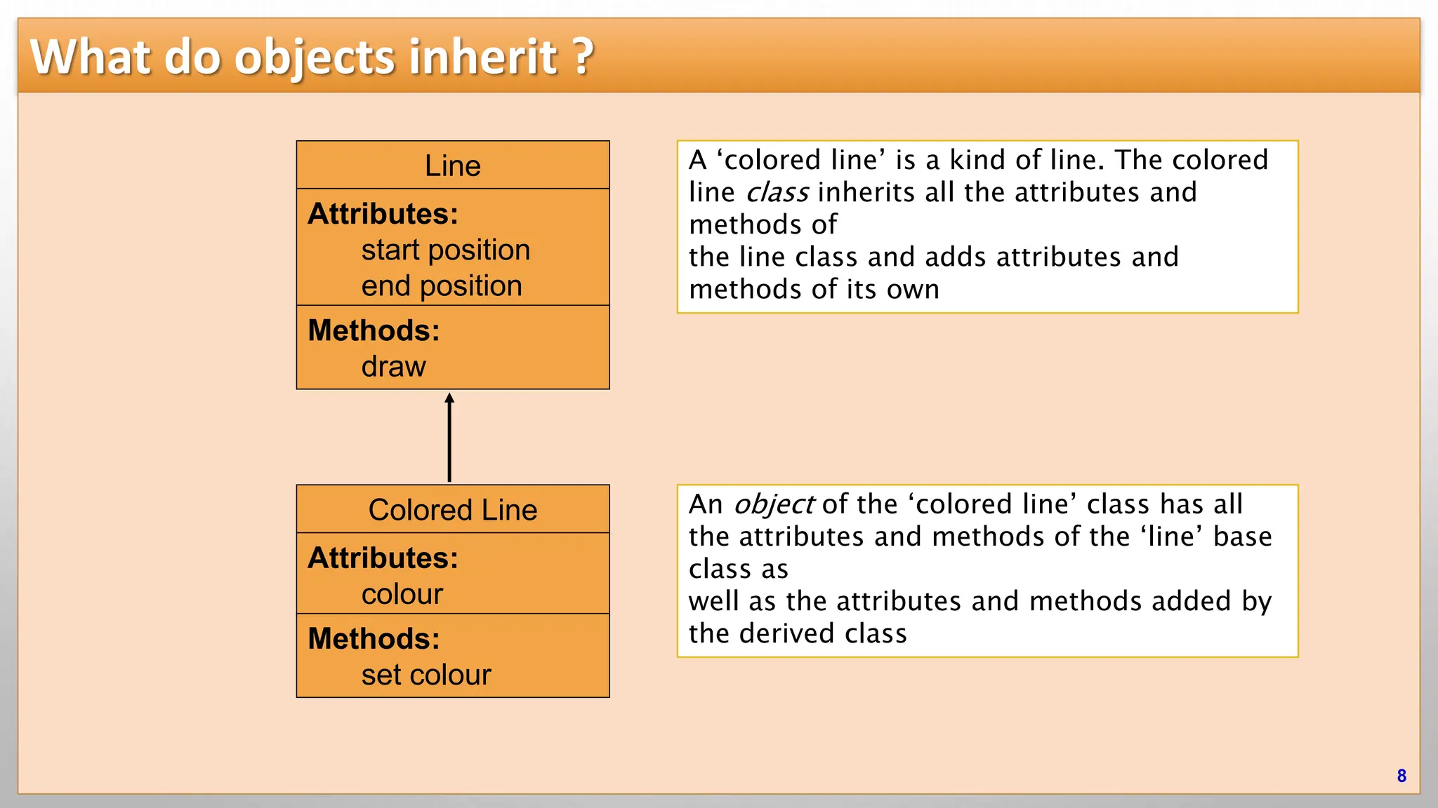 What do objects inherit ? 8 Line Attributes: start position end position Methods: draw Colored Line Attributes: colour Methods: set colour A ‘colored line’ is a kind of line. The colored line class inherits all the attributes and methods of the line class and adds attributes and methods of its own An object of the ‘colored line’ class has all the attributes and methods of the ‘line’ base class as well as the attributes and methods added by the derived class 