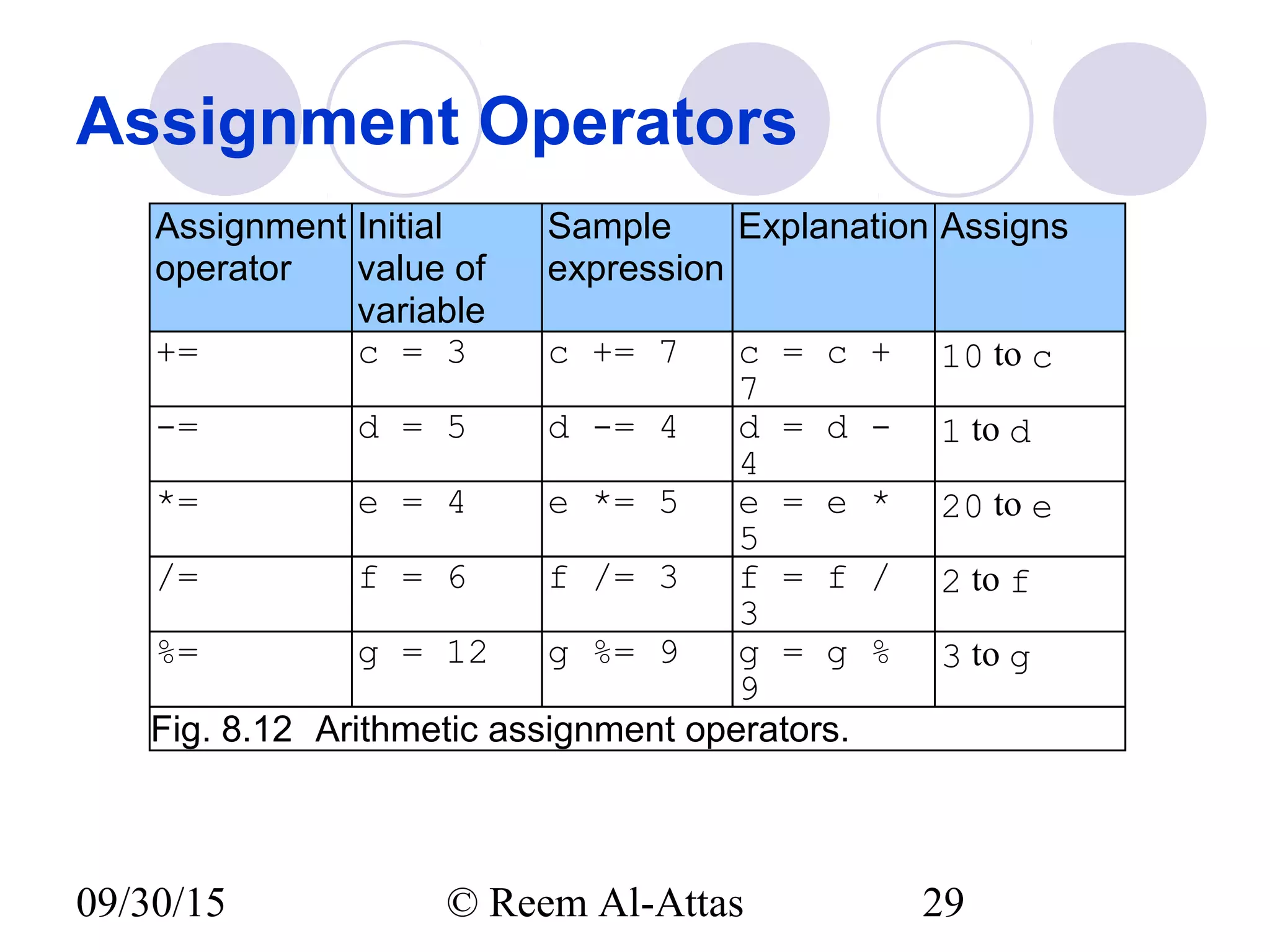 09/30/15 © Reem Al-Attas 29
Assignment Operators
Assignment
operator
Initial
value of
variable
Sample
expression
Explanation Assigns
+= c = 3 c += 7 c = c +
7
10 to c
-= d = 5 d -= 4 d = d -
4
1 to d
*= e = 4 e *= 5 e = e *
5
20 to e
/= f = 6 f /= 3 f = f /
3
2 to f
%= g = 12 g %= 9 g = g %
9
3 to g
Fig. 8.12 Arithmetic assignment operators.
 