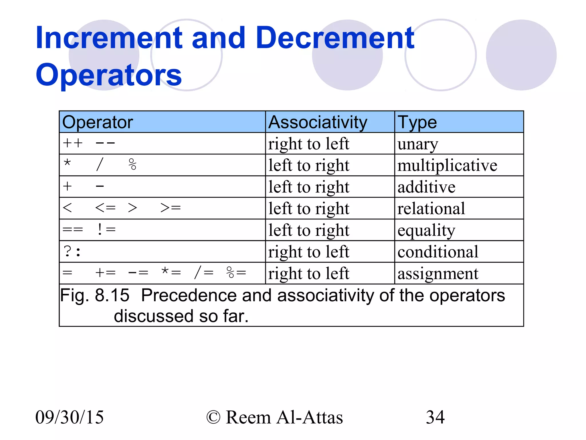 09/30/15 © Reem Al-Attas 34
Increment and Decrement
Operators
Operator Associativity Type
++ -- right to left unary
* / % left to right multiplicative
+ - left to right additive
< <= > >= left to right relational
== != left to right equality
?: right to left conditional
= += -= *= /= %= right to left assignment
Fig. 8.15 Precedence and associativity of the operators
discussed so far.
 