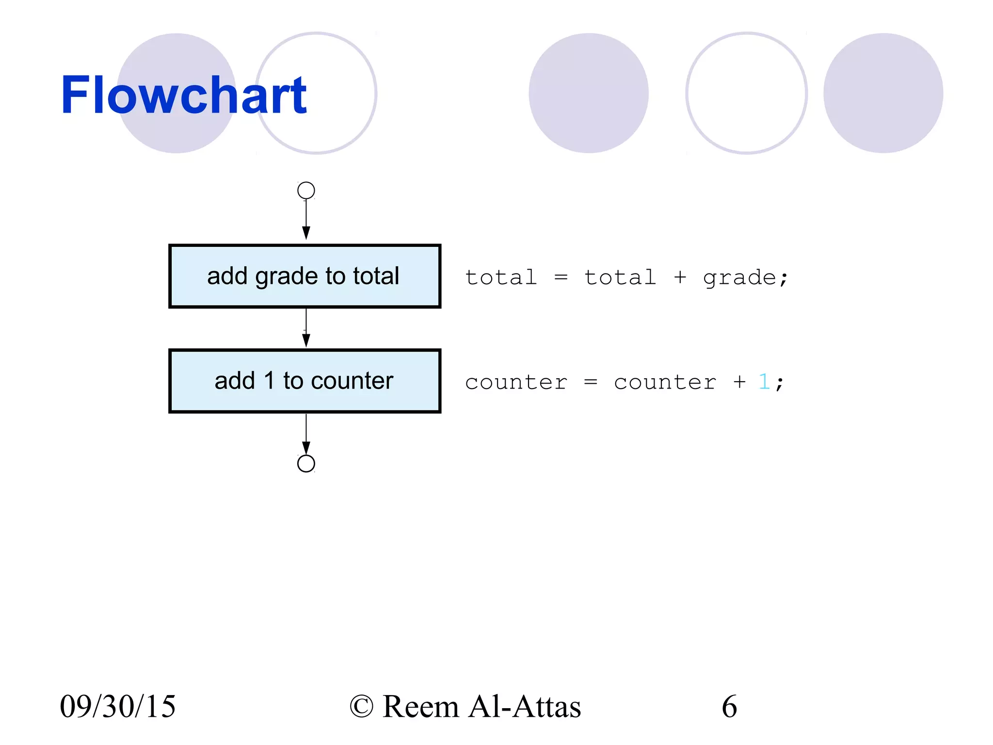 09/30/15 © Reem Al-Attas 6
Flowchart
add grade to total total = total + grade;
add 1 to counter counter = counter + 1;
 