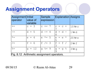 09/30/15 © Reem Al-Attas 29
Assignment Operators
Assignment
operator
Initial
value of
variable
Sample
expression
Explanation Assigns
+= c = 3 c += 7 c = c +
7
10 to c
-= d = 5 d -= 4 d = d -
4
1 to d
*= e = 4 e *= 5 e = e *
5
20 to e
/= f = 6 f /= 3 f = f /
3
2 to f
%= g = 12 g %= 9 g = g %
9
3 to g
Fig. 8.12 Arithmetic assignment operators.
 