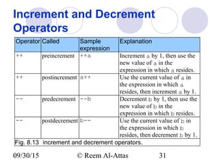09/30/15 © Reem Al-Attas 31
Increment and Decrement
Operators
Operator Called Sample
expression
Explanation
++ preincrement ++a Increment a by 1, then use the
new value of a in the
expression in which a resides.
++ postincrement a++ Use the current value of a in
the expression in which a
resides, then increment a by 1.
-- predecrement --b Decrement b by 1, then use the
new value of b in the
expression in which b resides.
-- postdecrement b-- Use the current value of b in
the expression in which b
resides, then decrement b by 1.
Fig. 8.13 increment and decrement operators.
 
