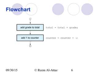 09/30/15 © Reem Al-Attas 6
Flowchart
add grade to total total = total + grade;
add 1 to counter counter = counter + 1;
 
