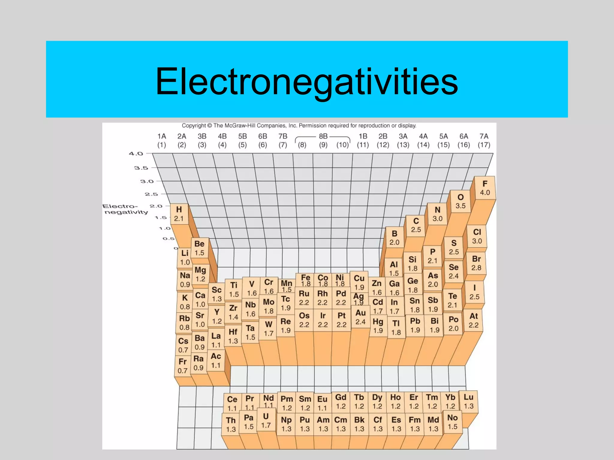 Electronegativities
 
